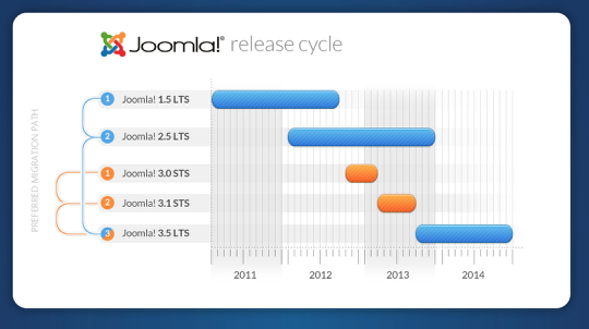 Il ciclo di rilascio di Joomla!